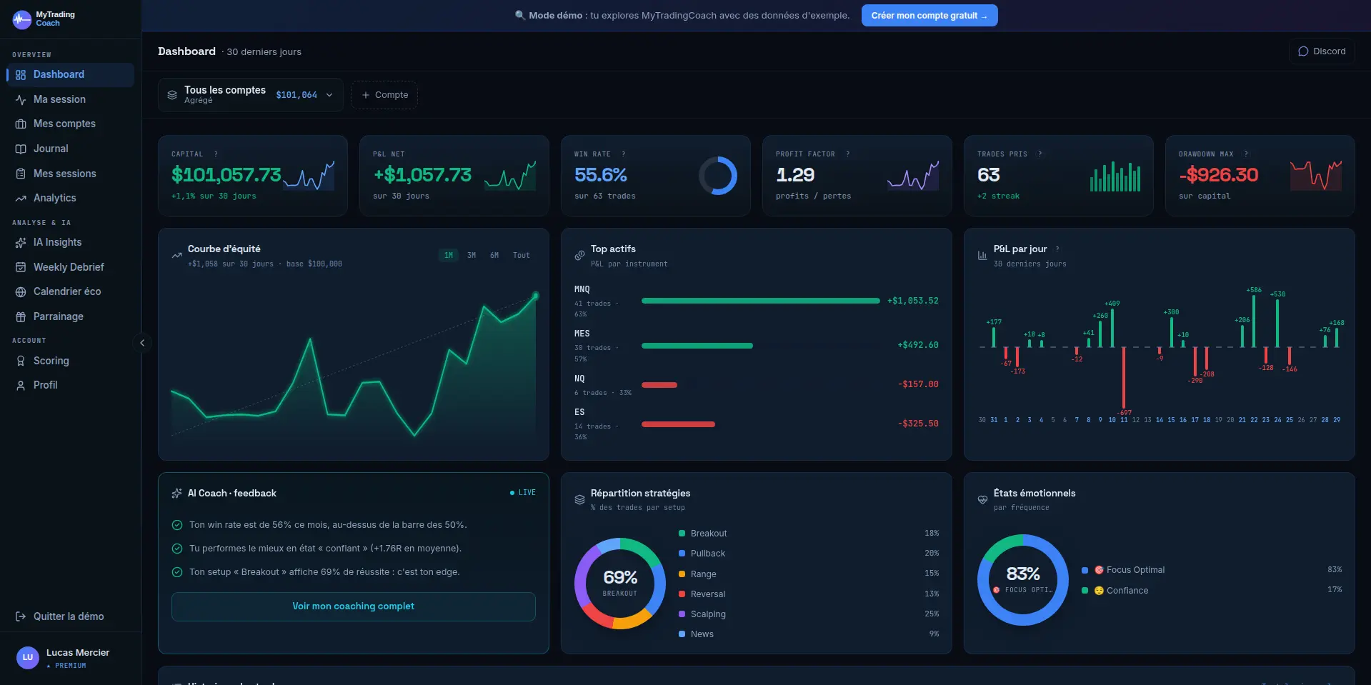 Dashboard MyTradingCoach : capital 101 057,73 $, P&L net +1 057,73 $ sur 30 jours, win rate 55,6 %, profit factor 1,29, courbe d'équité, P&L par instrument et par jour, feedback du coach IA, répartition des setups et des états émotionnels.